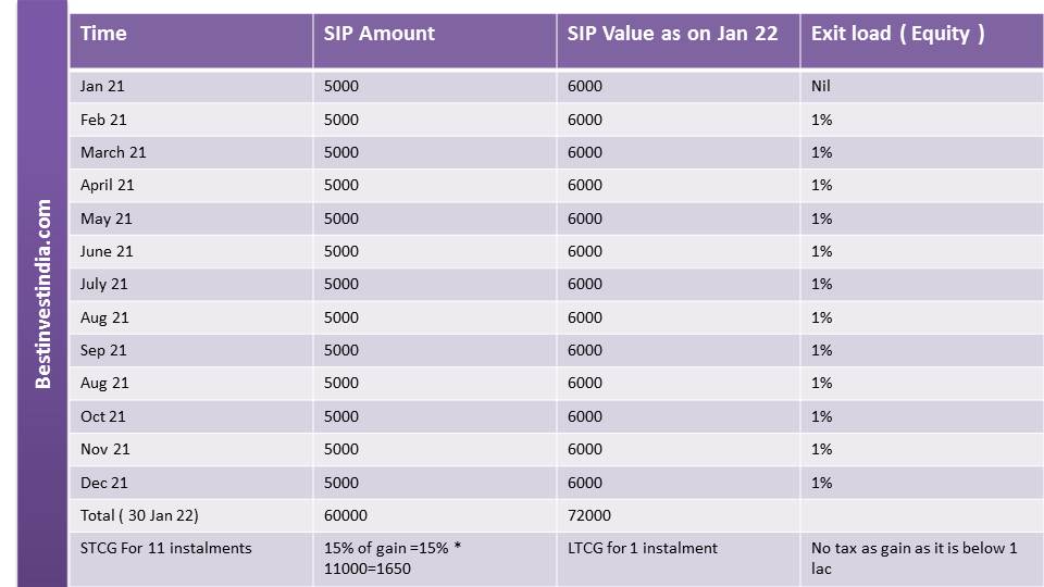 How SIPs are taxed